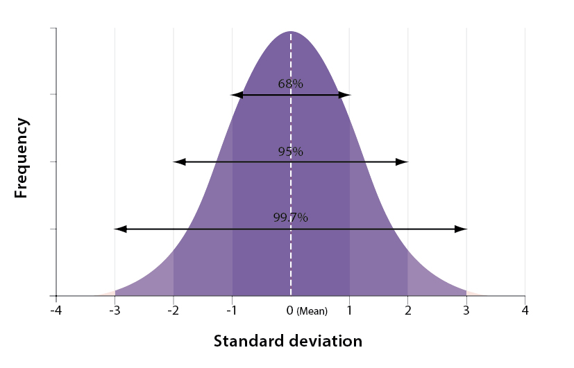 Normal distribution (bell-shaped curve)